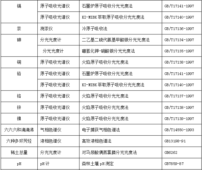 （科米代謝 小知識(shí)）土壤一般要檢測哪些項(xiàng)目