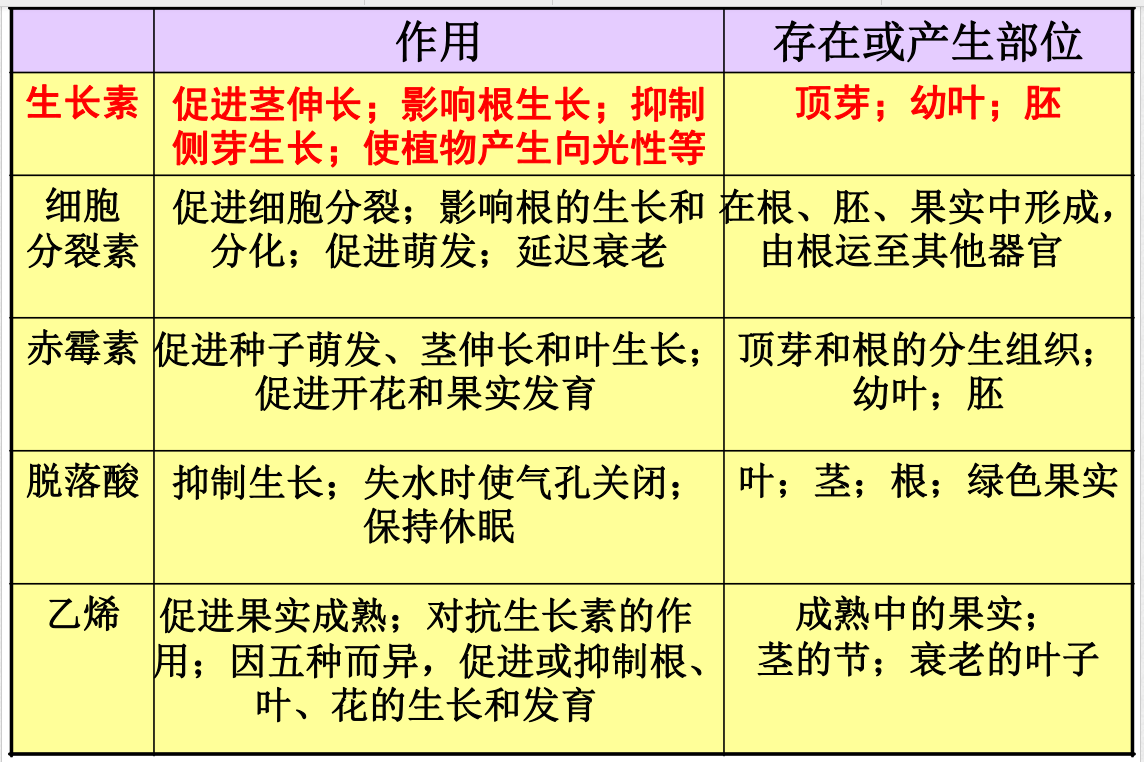 植物激素檢測(cè)研究
