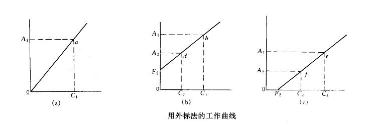 外標(biāo)法和內(nèi)標(biāo)法有何區(qū)別？
