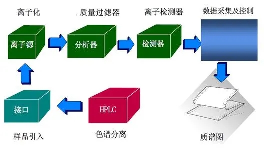 質(zhì)譜儀為什么一定要真空？