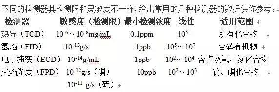 氣相色譜問題，這幾招叫你如何應(yīng)對(duì)